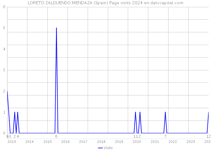 LORETO ZALDUENDO MENDAZA (Spain) Page visits 2024 