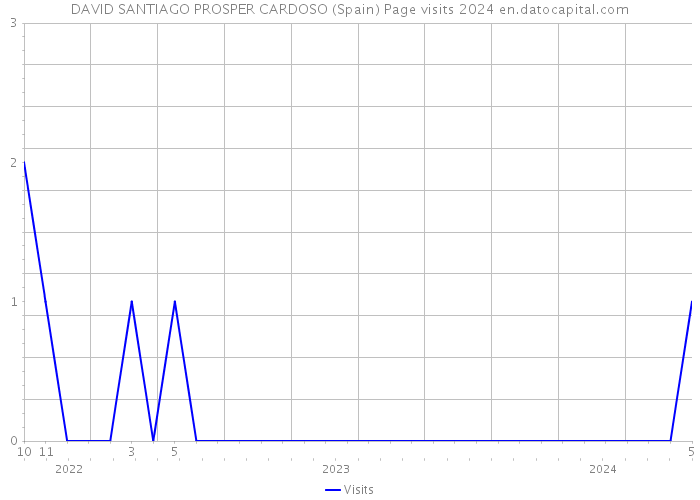 DAVID SANTIAGO PROSPER CARDOSO (Spain) Page visits 2024 