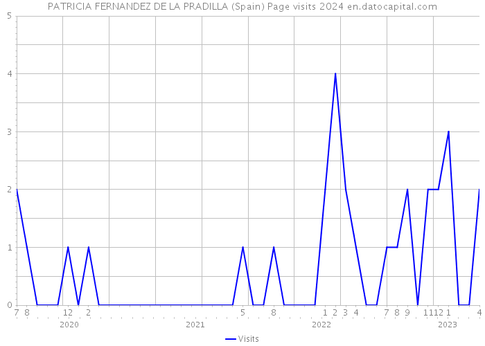 PATRICIA FERNANDEZ DE LA PRADILLA (Spain) Page visits 2024 