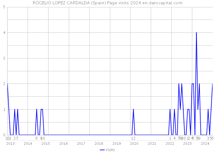 ROGELIO LOPEZ CARDALDA (Spain) Page visits 2024 