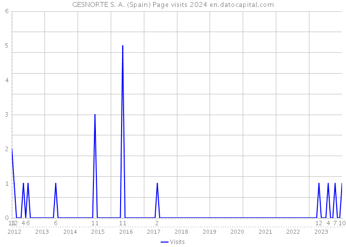 GESNORTE S. A. (Spain) Page visits 2024 