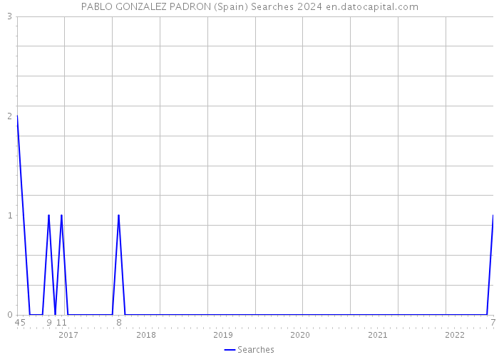 PABLO GONZALEZ PADRON (Spain) Searches 2024 