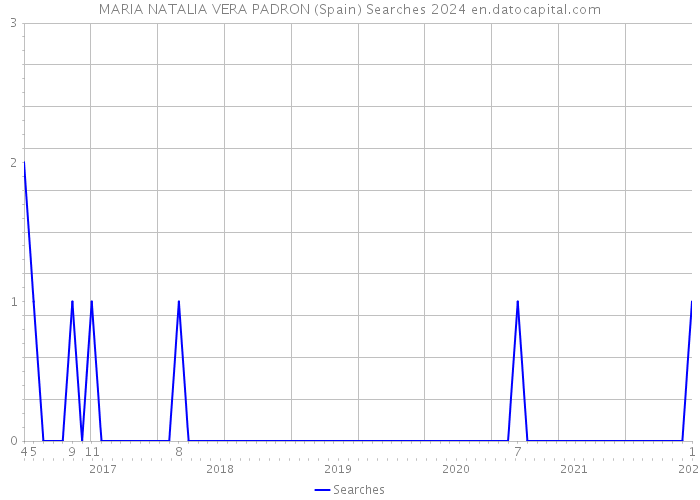 MARIA NATALIA VERA PADRON (Spain) Searches 2024 