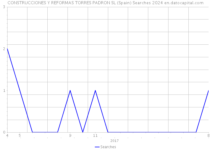 CONSTRUCCIONES Y REFORMAS TORRES PADRON SL (Spain) Searches 2024 