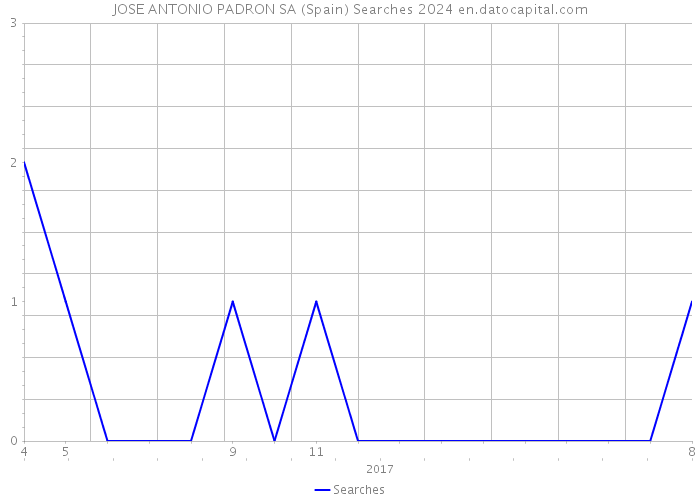 JOSE ANTONIO PADRON SA (Spain) Searches 2024 