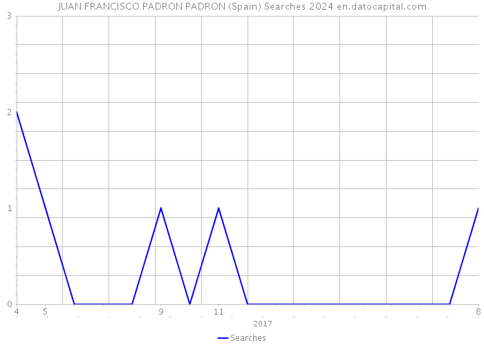 JUAN FRANCISCO PADRON PADRON (Spain) Searches 2024 