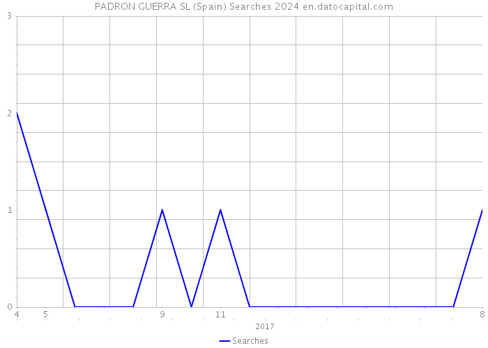 PADRON GUERRA SL (Spain) Searches 2024 