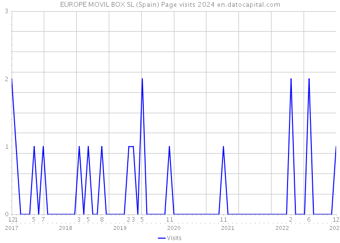EUROPE MOVIL BOX SL (Spain) Page visits 2024 