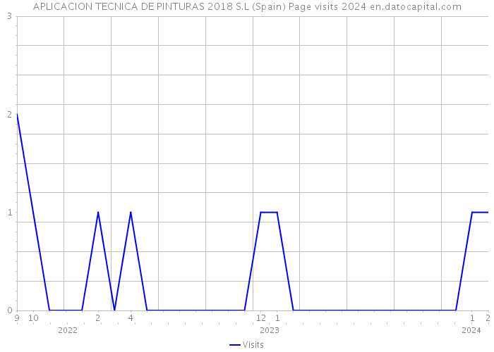 APLICACION TECNICA DE PINTURAS 2018 S.L (Spain) Page visits 2024 