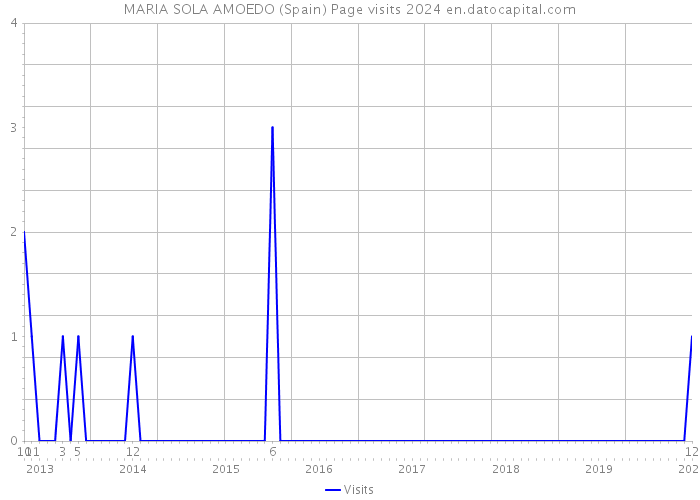 MARIA SOLA AMOEDO (Spain) Page visits 2024 