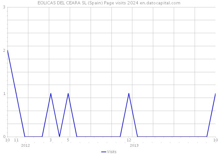 EOLICAS DEL CEARA SL (Spain) Page visits 2024 