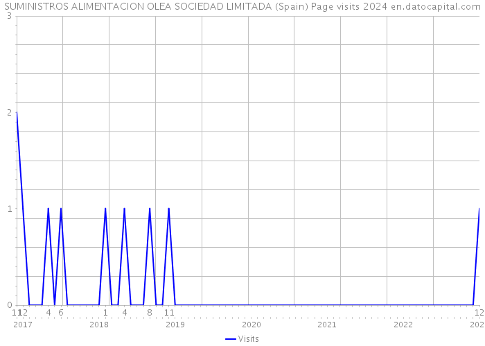 SUMINISTROS ALIMENTACION OLEA SOCIEDAD LIMITADA (Spain) Page visits 2024 