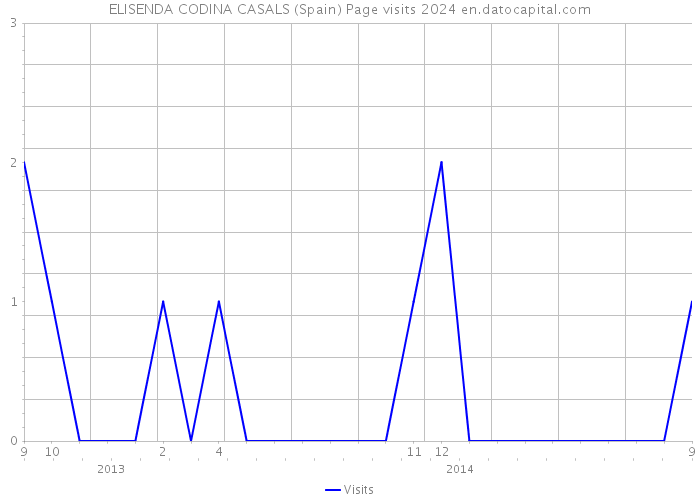 ELISENDA CODINA CASALS (Spain) Page visits 2024 