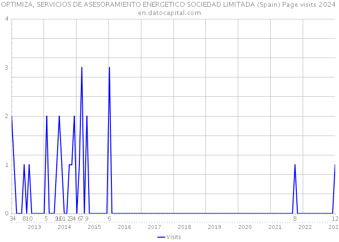 OPTIMIZA, SERVICIOS DE ASESORAMIENTO ENERGETICO SOCIEDAD LIMITADA (Spain) Page visits 2024 