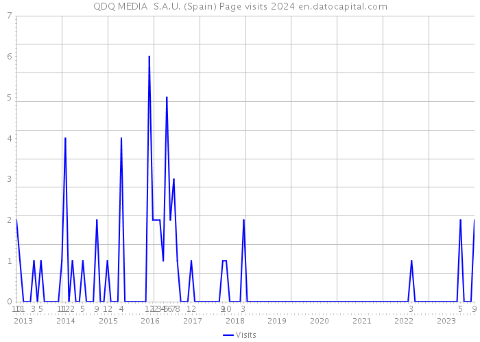 QDQ MEDIA S.A.U. (Spain) Page visits 2024 