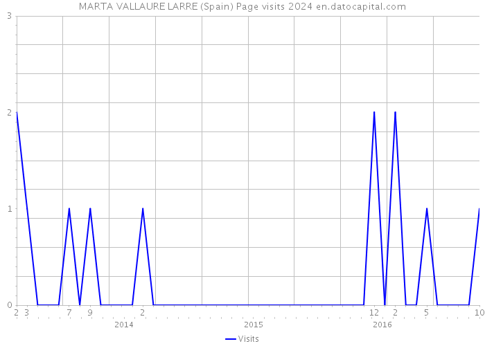 MARTA VALLAURE LARRE (Spain) Page visits 2024 