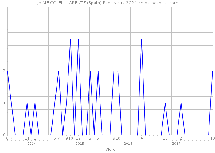 JAIME COLELL LORENTE (Spain) Page visits 2024 