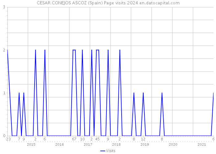 CESAR CONEJOS ASCOZ (Spain) Page visits 2024 