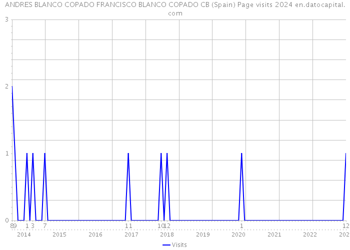 ANDRES BLANCO COPADO FRANCISCO BLANCO COPADO CB (Spain) Page visits 2024 