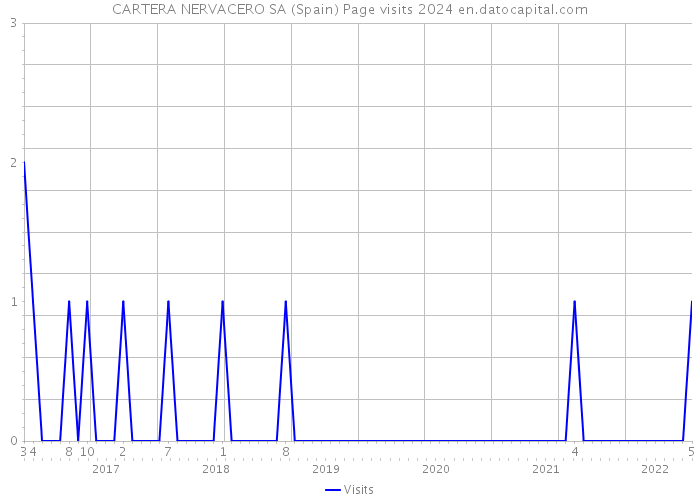 CARTERA NERVACERO SA (Spain) Page visits 2024 