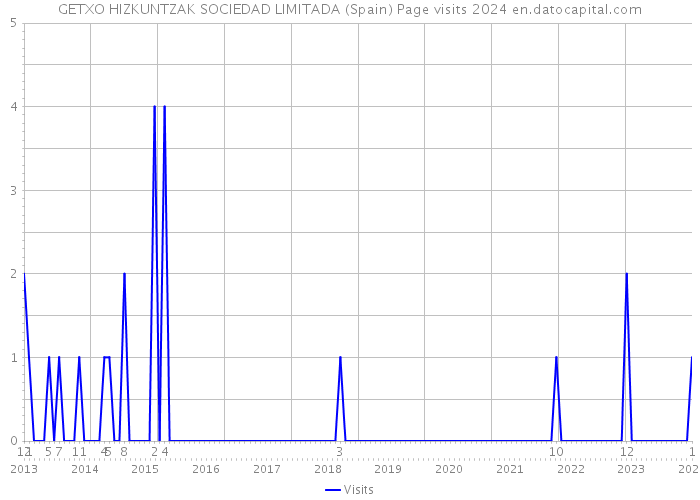 GETXO HIZKUNTZAK SOCIEDAD LIMITADA (Spain) Page visits 2024 