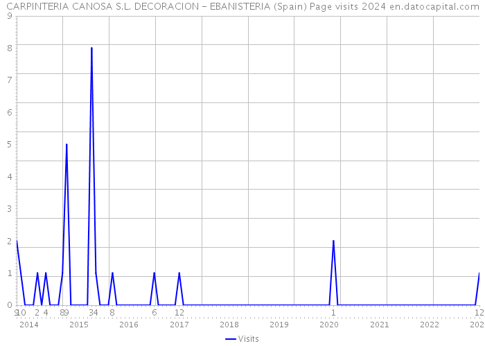 CARPINTERIA CANOSA S.L. DECORACION - EBANISTERIA (Spain) Page visits 2024 