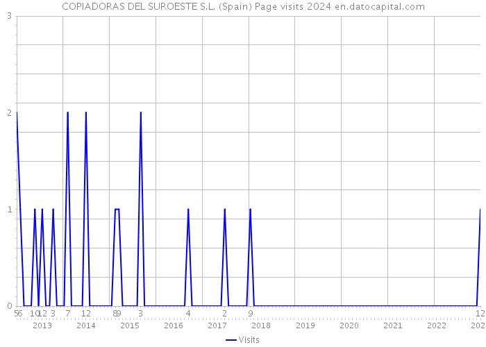 COPIADORAS DEL SUROESTE S.L. (Spain) Page visits 2024 