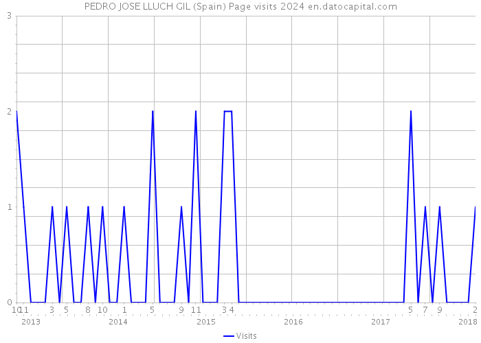 PEDRO JOSE LLUCH GIL (Spain) Page visits 2024 