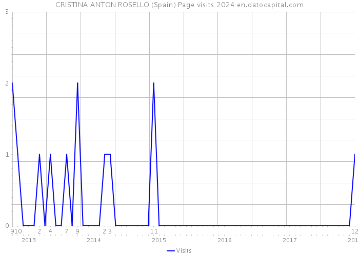 CRISTINA ANTON ROSELLO (Spain) Page visits 2024 