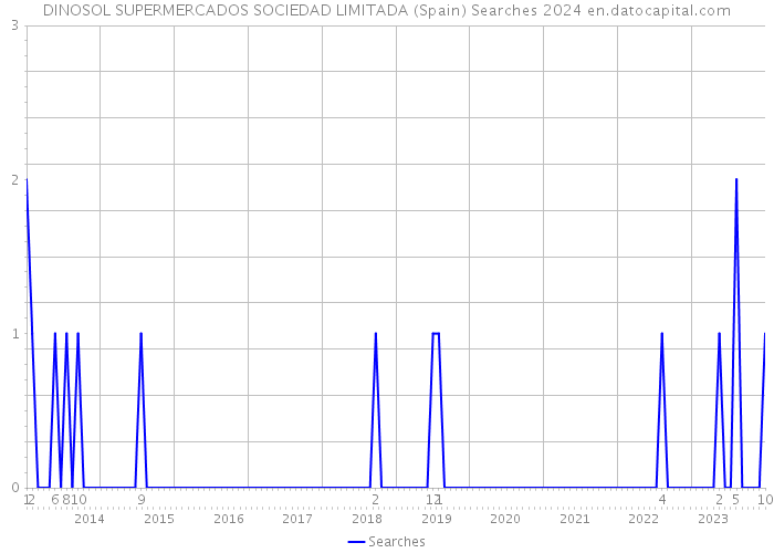 DINOSOL SUPERMERCADOS SOCIEDAD LIMITADA (Spain) Searches 2024 