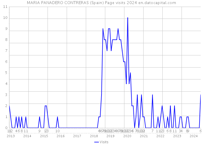 MARIA PANADERO CONTRERAS (Spain) Page visits 2024 