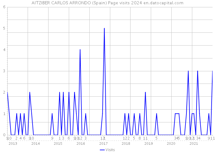 AITZIBER CARLOS ARRONDO (Spain) Page visits 2024 