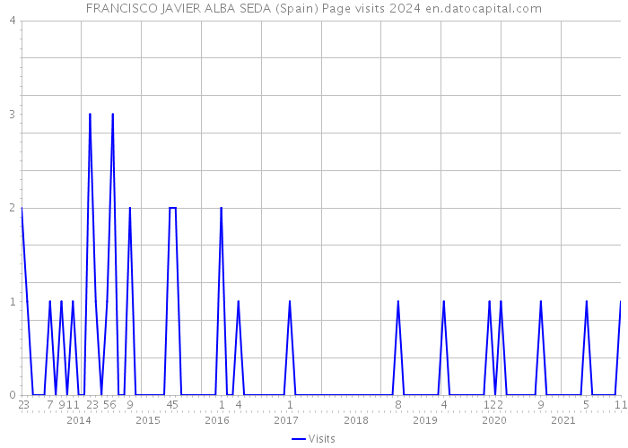 FRANCISCO JAVIER ALBA SEDA (Spain) Page visits 2024 