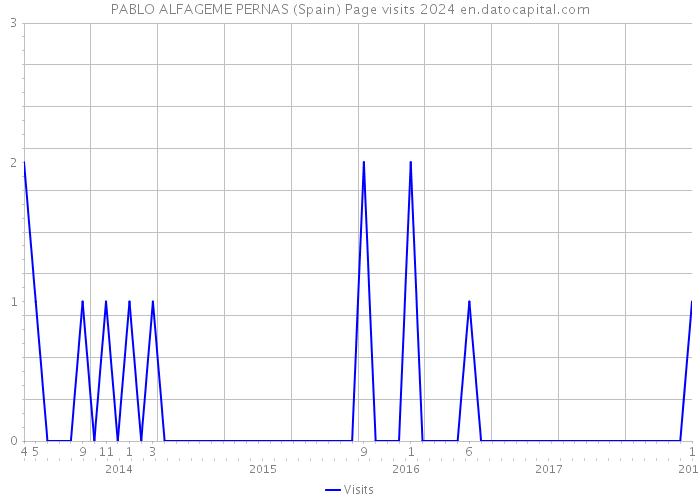 PABLO ALFAGEME PERNAS (Spain) Page visits 2024 