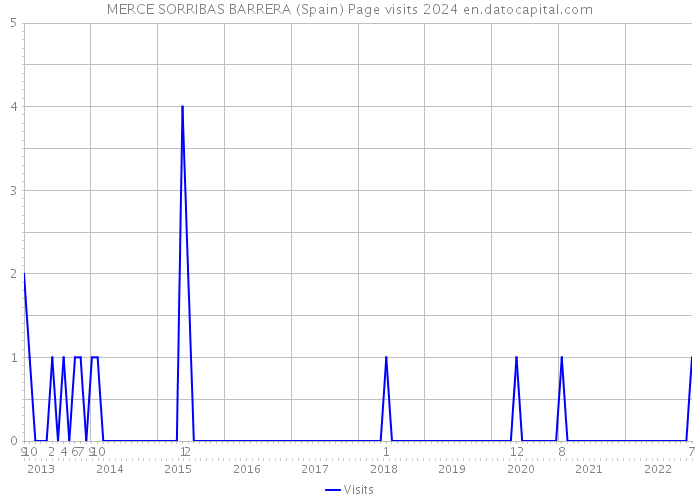 MERCE SORRIBAS BARRERA (Spain) Page visits 2024 
