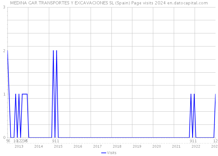 MEDINA GAR TRANSPORTES Y EXCAVACIONES SL (Spain) Page visits 2024 