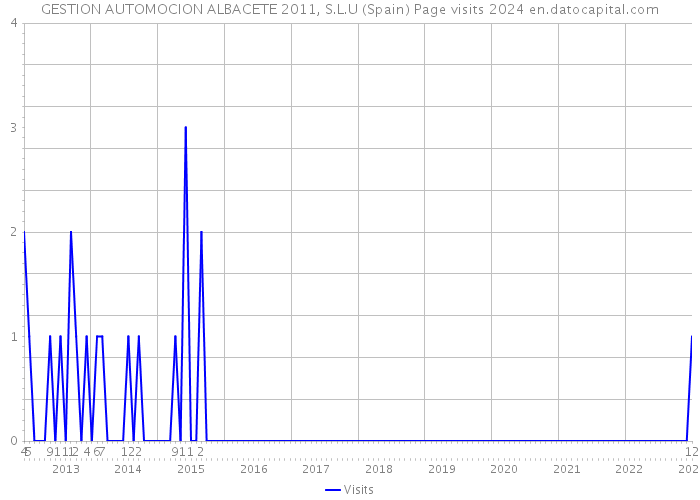 GESTION AUTOMOCION ALBACETE 2011, S.L.U (Spain) Page visits 2024 