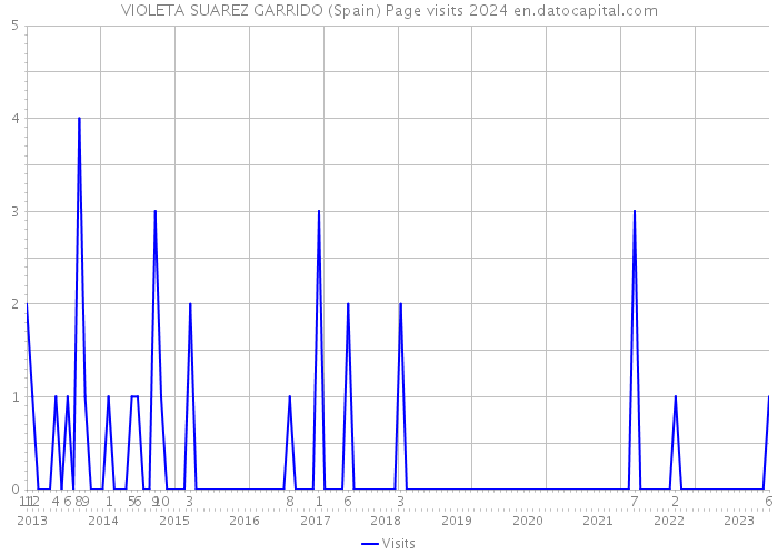 VIOLETA SUAREZ GARRIDO (Spain) Page visits 2024 