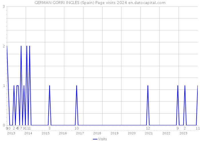 GERMAN GORRI INGLES (Spain) Page visits 2024 