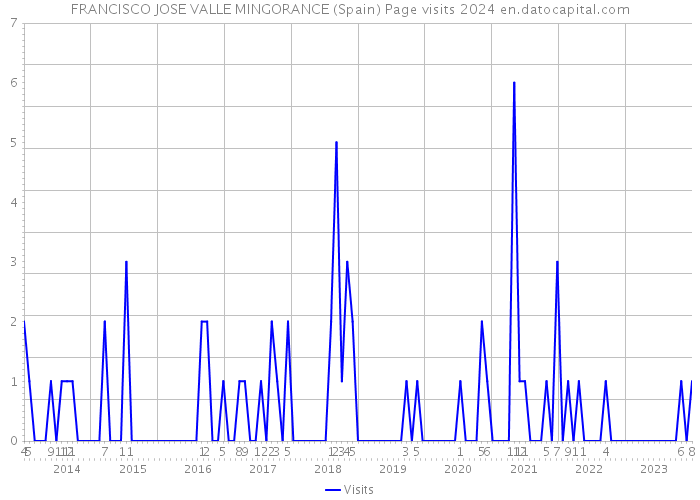 FRANCISCO JOSE VALLE MINGORANCE (Spain) Page visits 2024 