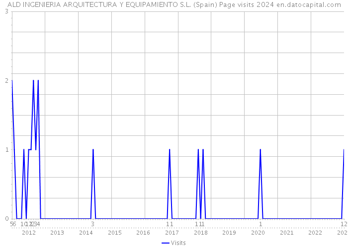 ALD INGENIERIA ARQUITECTURA Y EQUIPAMIENTO S.L. (Spain) Page visits 2024 