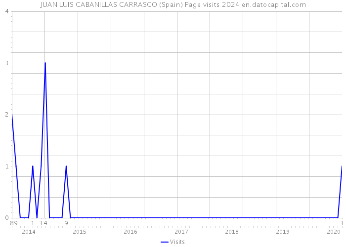 JUAN LUIS CABANILLAS CARRASCO (Spain) Page visits 2024 
