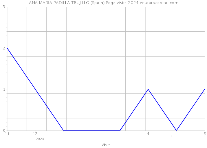 ANA MARIA PADILLA TRUJILLO (Spain) Page visits 2024 