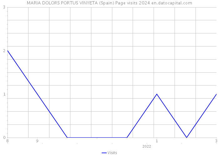 MARIA DOLORS PORTUS VINYETA (Spain) Page visits 2024 