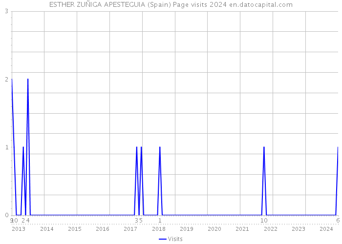 ESTHER ZUÑIGA APESTEGUIA (Spain) Page visits 2024 