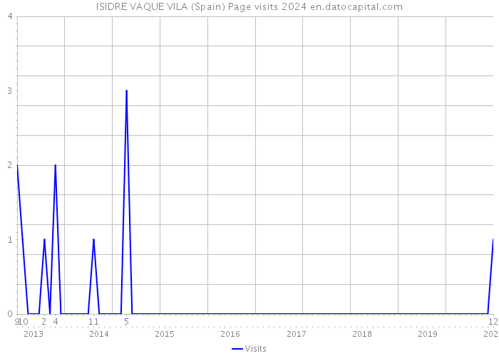 ISIDRE VAQUE VILA (Spain) Page visits 2024 