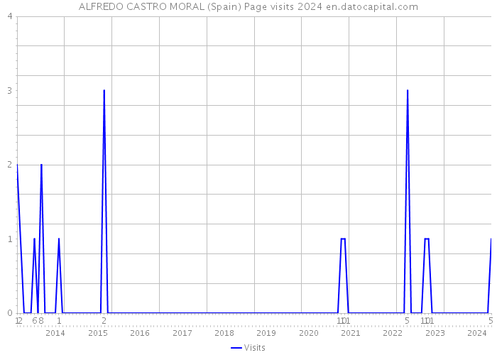 ALFREDO CASTRO MORAL (Spain) Page visits 2024 