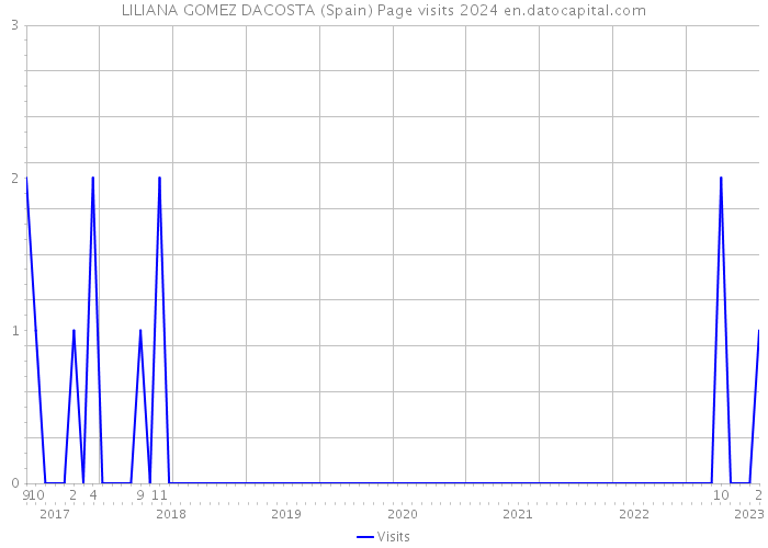 LILIANA GOMEZ DACOSTA (Spain) Page visits 2024 