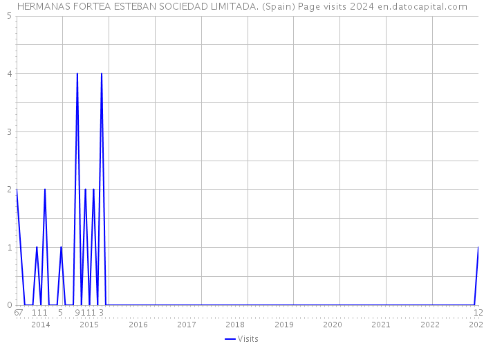 HERMANAS FORTEA ESTEBAN SOCIEDAD LIMITADA. (Spain) Page visits 2024 