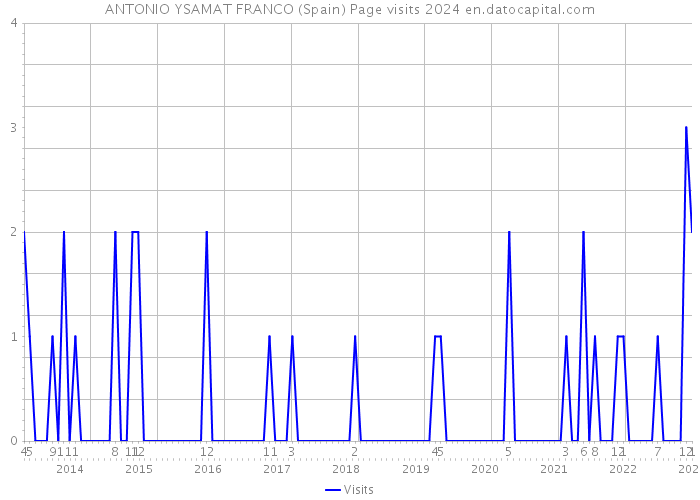 ANTONIO YSAMAT FRANCO (Spain) Page visits 2024 